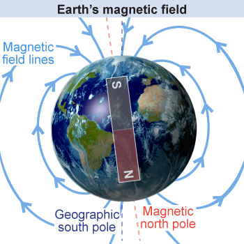 The Earth's magnetic field can be <i>represented</i> by a bar magnet, although its magnetic field is actually created by currents deep in the core of the Earth.